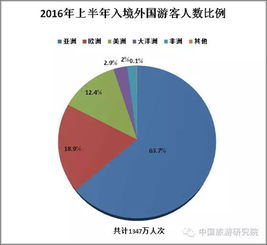 2016年上半年旅游統(tǒng)計(jì)報(bào)告及下半年旅游經(jīng)濟(jì)分析