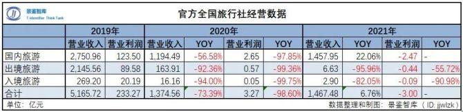 為客觀反映旅行社行業(yè),故這些數(shù)據(jù)僅為旅行社旅游業(yè)務(wù)數(shù)據(jù),即國內(nèi)游