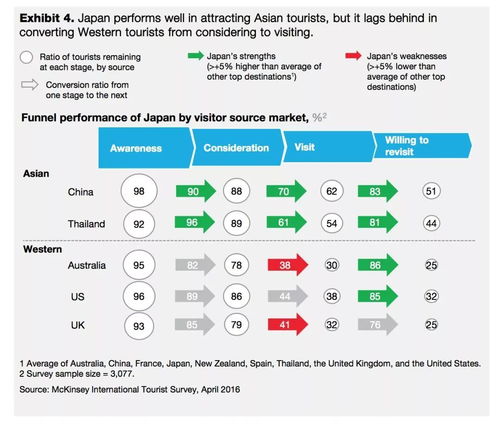 麥肯錫報告透視日本旅游業發展三大挑戰及對策,對中國旅游業會有哪些啟示 旅訊8點正