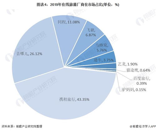 2021年中國在線旅游行業市場規模 競爭格局及發展前景分析 2021年市場將恢復增長