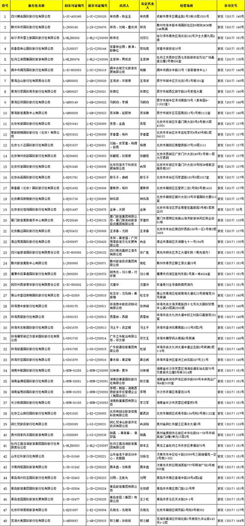 國家旅游局許可48家旅行社經營出境游業務