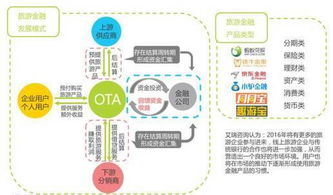 在線旅游度假市場熱門產品類型分析